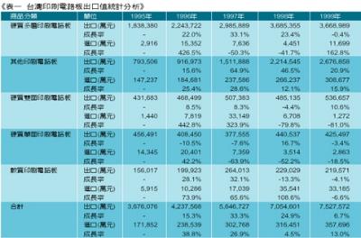 《表一 台湾印刷电路板出口值统计分析》