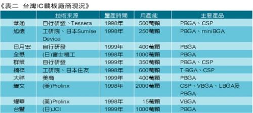 《表二 台湾IC载板厂商现况》