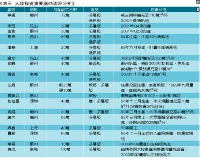 《表三 大陆投资重要厂商现况分析》