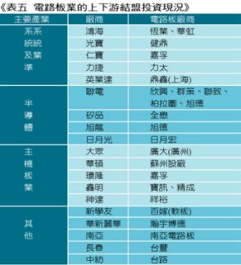 《表五 电路板业的上下游结盟投资现况》