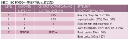 《表二 IEC 61000-4-4对EFT/Burst的定义》