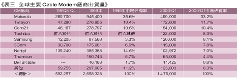 《表三　全球主要 Cable Modem廠商出貨量》