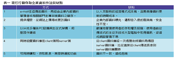 《表一 现行行动存取企业数据作法与缺点》