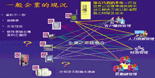 《圖一　一般企業無系統整合的傳輸架構》