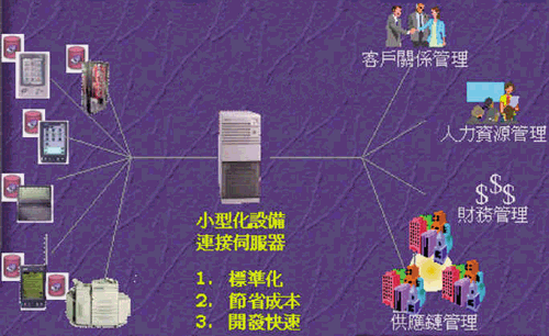 《图二 透过小型化设备连接服务器作前端thin-client之信息设备模型,透过此服务器与数据库服务器间达成数据传递》