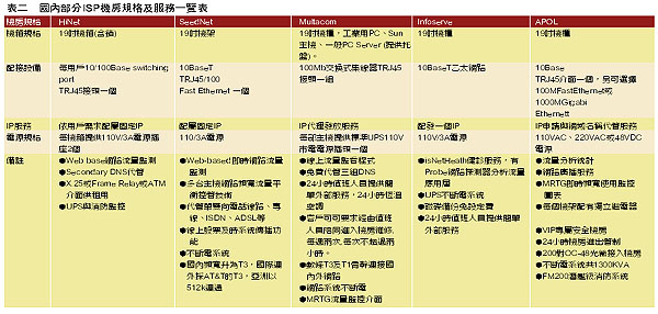 《表二　國內部分ISP機房規格及服務一覽表表》