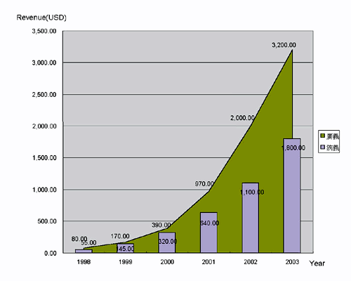 《图一 B2B电子商务的发展潜力[1998-2003]》