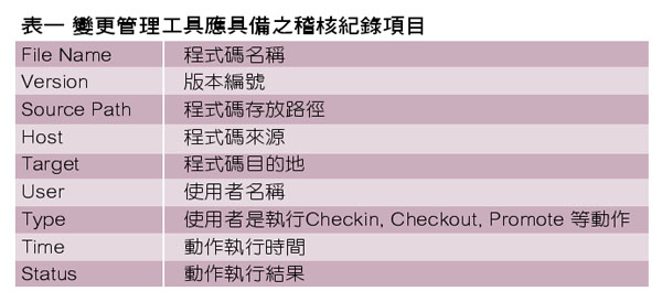 《表一 变更管理工具应具备之稽核纪录项目》