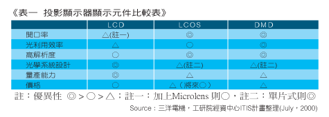 《表一》