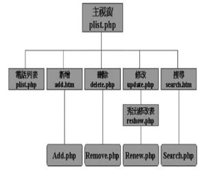 《圖二　電話簿程式架構圖》