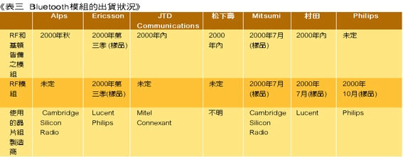 《表三　Bluetooth模組的出貨狀況》