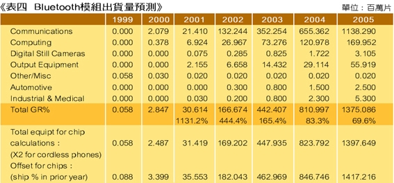 《表四　Bluetooth模組出貨量預測》