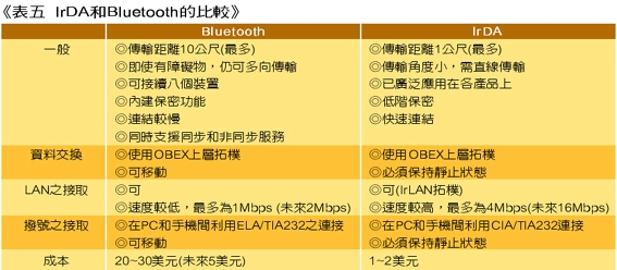 《表五　IrDA和Bluetooth的比較》