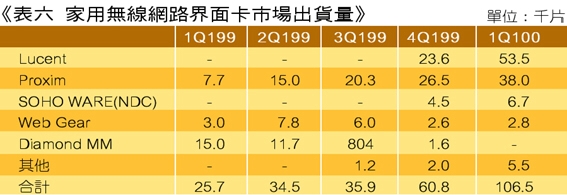 《表六　家用無線網路界面卡市場出貨量》