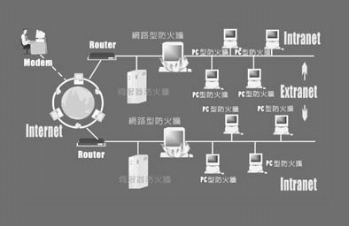 《圖一　企業網路安全架構建議圖》