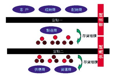 《图一 电子商务的盲点》