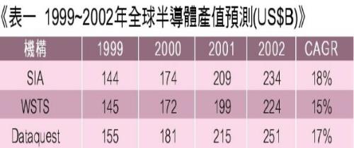 《表一　1999到2002年全球半導體產值預測》