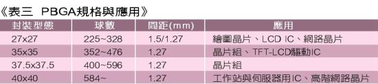 《表三　PBGA規格與應用》