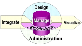 《圖一　　Data Warehousing  Components》