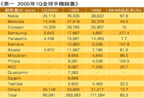 《表一　2000年1Q全球手機銷售》