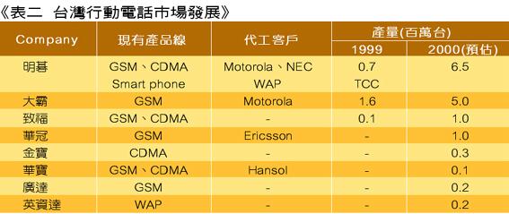 《表二　台灣行動電話市場發展》