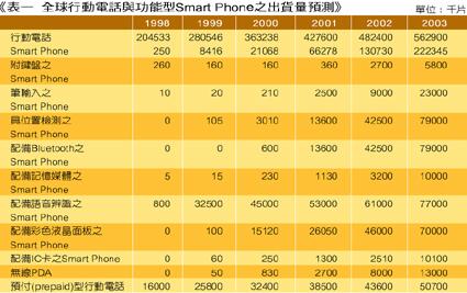 《表一　全球行動電話與功能型Smart Phone之出貨量預測》