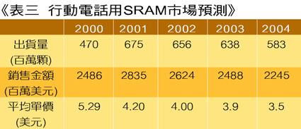 《表三　行動電話用SRAM市場預測》