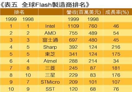 《表五 全球Flash制造商排名》