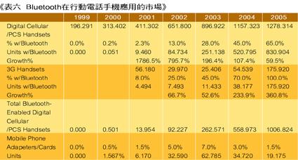 《表六 Bluetooth在移动电话手机应用的市场》