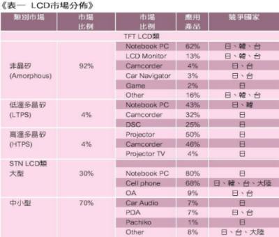 《表一 LCD市场分布》