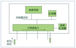 《圖三　以ASIC為核心的交換器》