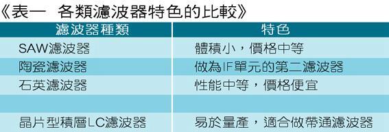 《表一　各類濾波器特色的比較》