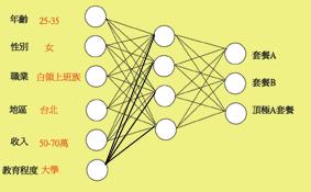 《圖一　依上網客戶特性推薦套餐》