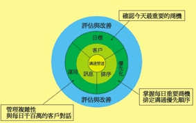 《图二 客户关系优先排序流程图{参考NCR数据}》