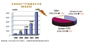 《圖二　美國IP-VPN市場發展趨勢》