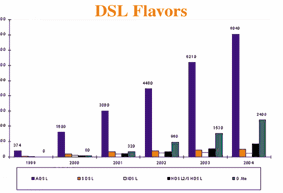 《图四 xDSL用户数预测》