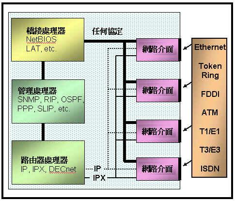 《图一 路由器架构示意图》