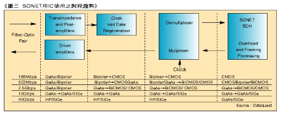 《圖三　SONET用IC使用之製程趨勢》