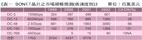 《表一　SONET晶片之市場規模預測》