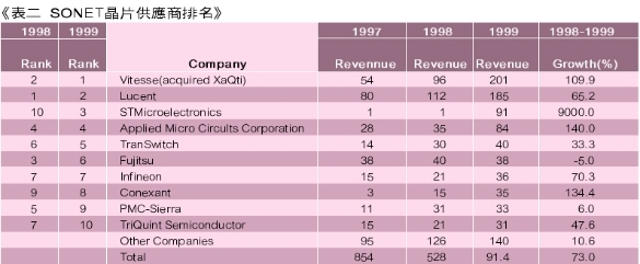 《表二　SONET晶片供應商排名》