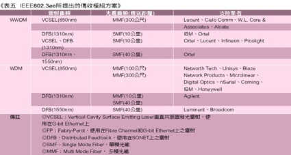 《表五　IEEE802.3ae所提出的傳收模組方案》