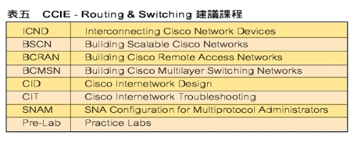 《表五　　CCIE - Routing & Switching 建議課程》