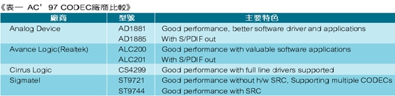 《表一　AC' 97 CODEC廠商比較》