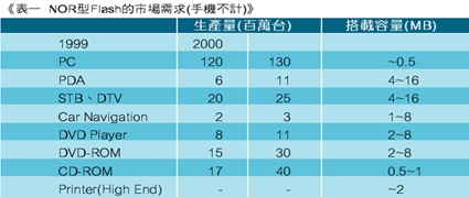 《表一 NOR型Flash的市场需求》