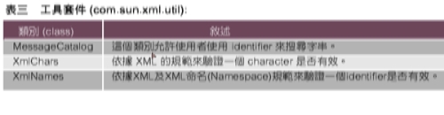 《表三 工具套件 {com.sun.xml.util}》