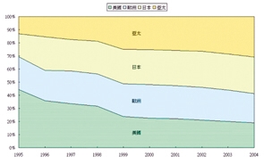 《圖十一　全球Flash市場》