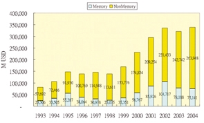 《图二 Memory产业在半导体产业中的重要性》