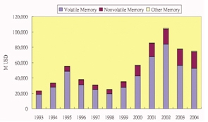 《图四 挥发性与非挥发性内存产值》
