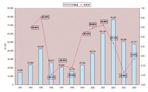 《图五 全球DRAM产值预测》