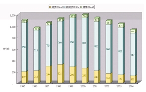 《图七 SRAM产量预测》